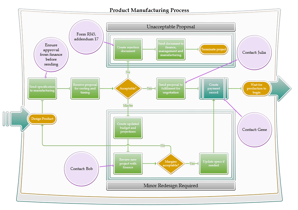 More embellished manufacturing diagram More embellished manufacturing diagram